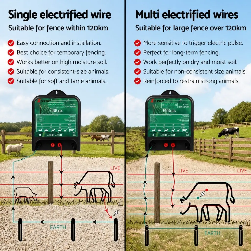 Electric Fence Energiser Black 5J Mains Powered 120km Coverage IP54 Rated